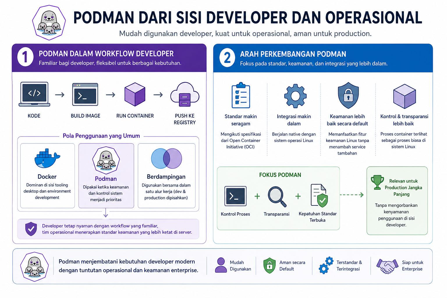 Apa Itu Podman? Cara Kerja & Alternatif Docker Tanpa Daemon 4 Apa Itu Podman? Cara Kerja & Alternatif Docker Tanpa Daemon 3