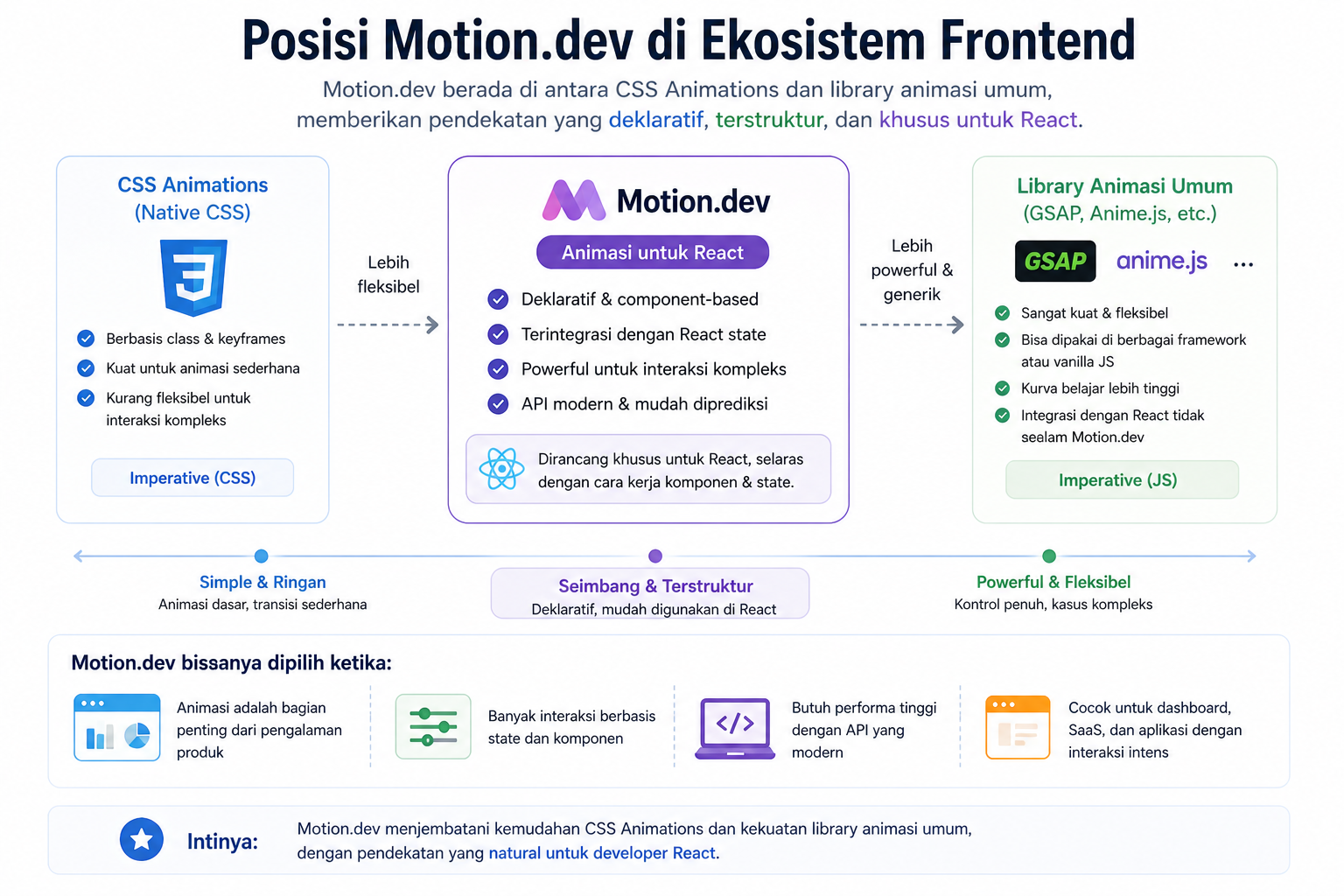 Apa Itu Motion.dev: Library untuk Buat Animasi di React.js 8 Apa Itu Motion.dev: Library untuk Buat Animasi di React.js 7