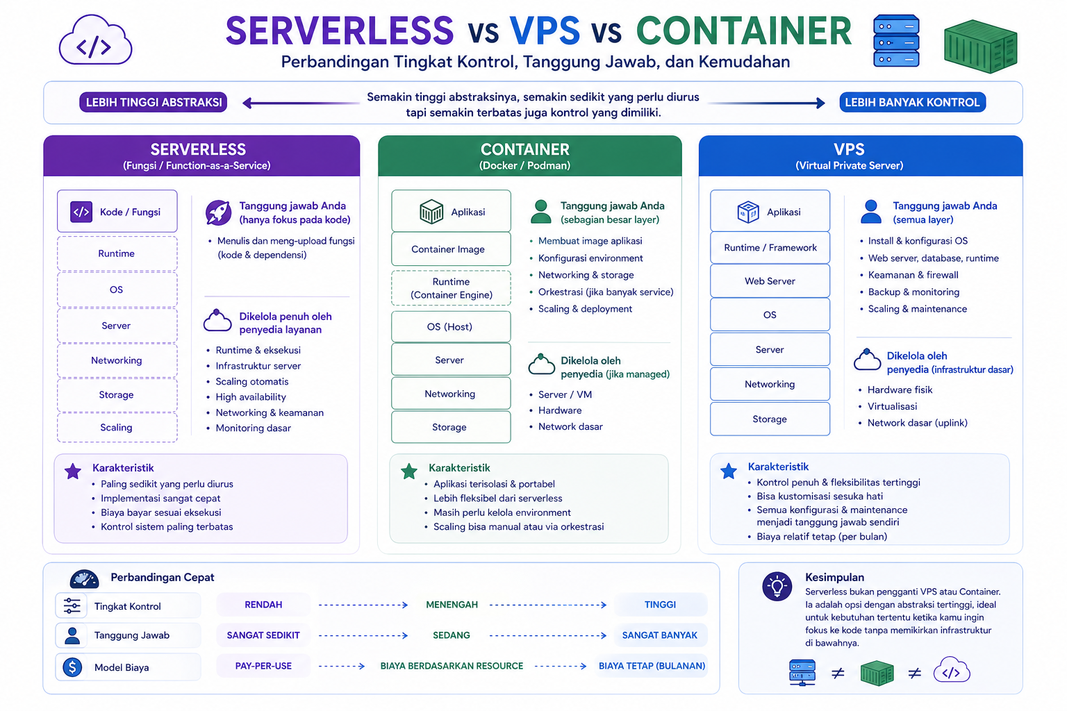 Apa Itu Serverless? Konsep, Cara Kerja, Bedanya dengan VPS 3 Apa Itu Serverless? Konsep, Cara Kerja, Bedanya dengan VPS 2