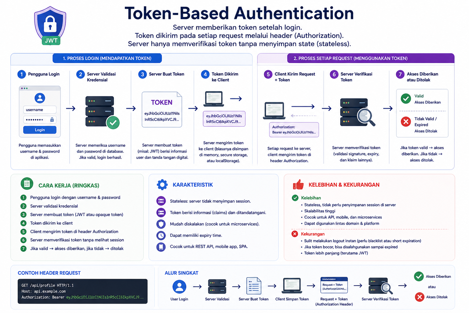 8 Jenis Authentication API dan Sistem Web yang Wajib Tahu! 4 8 Jenis Authentication API dan Sistem Web yang Wajib Tahu! 4