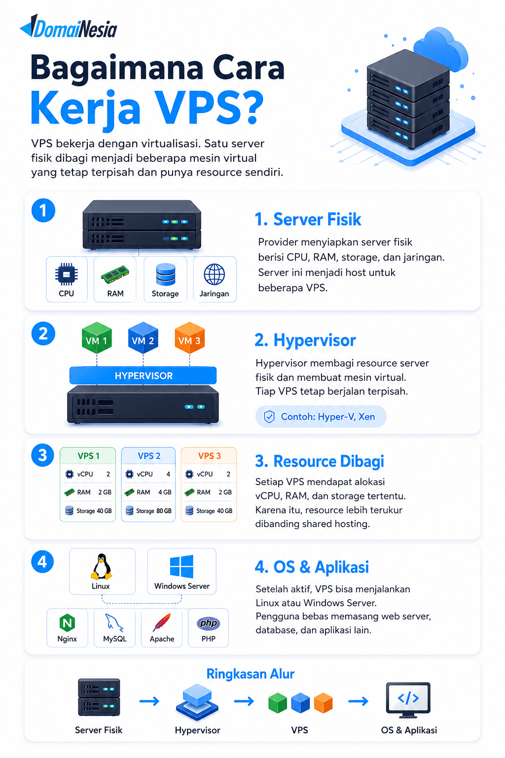 Apa Itu VPS? Pengertian, Cara Kerja, Fungsi, dan Kelebihannya 2 vps adalah