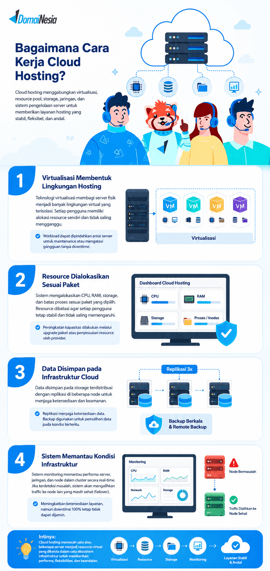 Apa Itu Cloud Hosting? Cara Kerja, Kelebihan, dan Perbedaannya 2 Apa itu cloud hosting