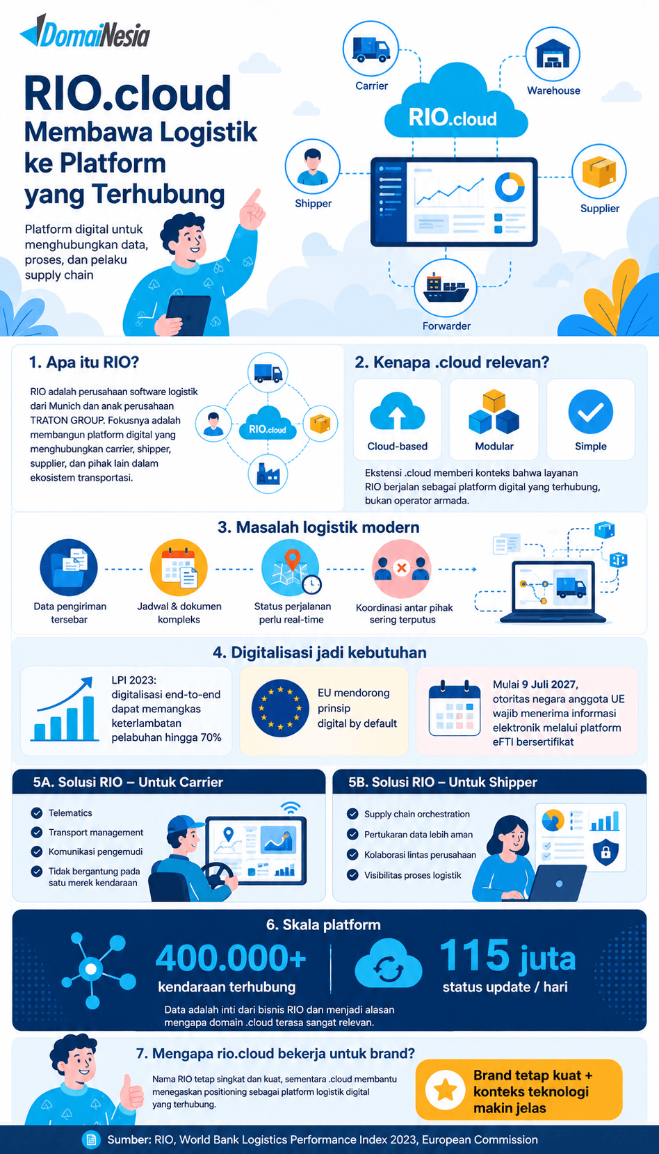 Domain untuk Transformasi Bisnis: Belajar dari RIO.cloud dan Law.cloud 2 domain .cloud untuk transformasi digital