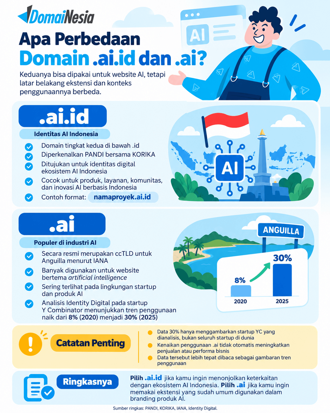Domain untuk Proyek AI: Perbandingan .ai.id vs .ai 2 domain untuk proyek AI